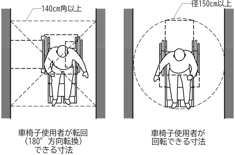 車いすを使用する際の通路幅目安 140cm:車椅子使用者が転回(180度方向転換)できる寸法 杖使用者が円滑に上下できる階段幅の寸法 150cm:車椅子使用者が回転できる寸法
