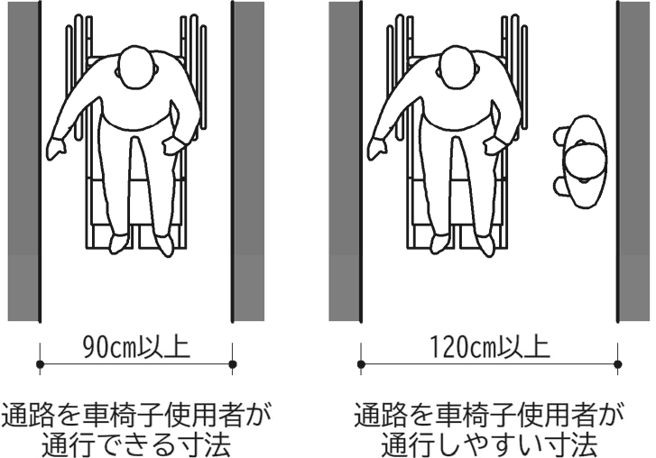 車いすを使用する際の通路幅目安 90cm:車椅子で通過しやすい寸法 通路を車椅子で通行できる寸法 120cm:通路を車椅子で通行しやすい寸法 人が横向きになれば車椅子使用者とすれ違える寸法 杖使用者が円滑に通過できる寸法