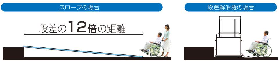 スロープの場合、段差の１２倍の距離があります。 段差解消機であれば省スペースで昇降できます。