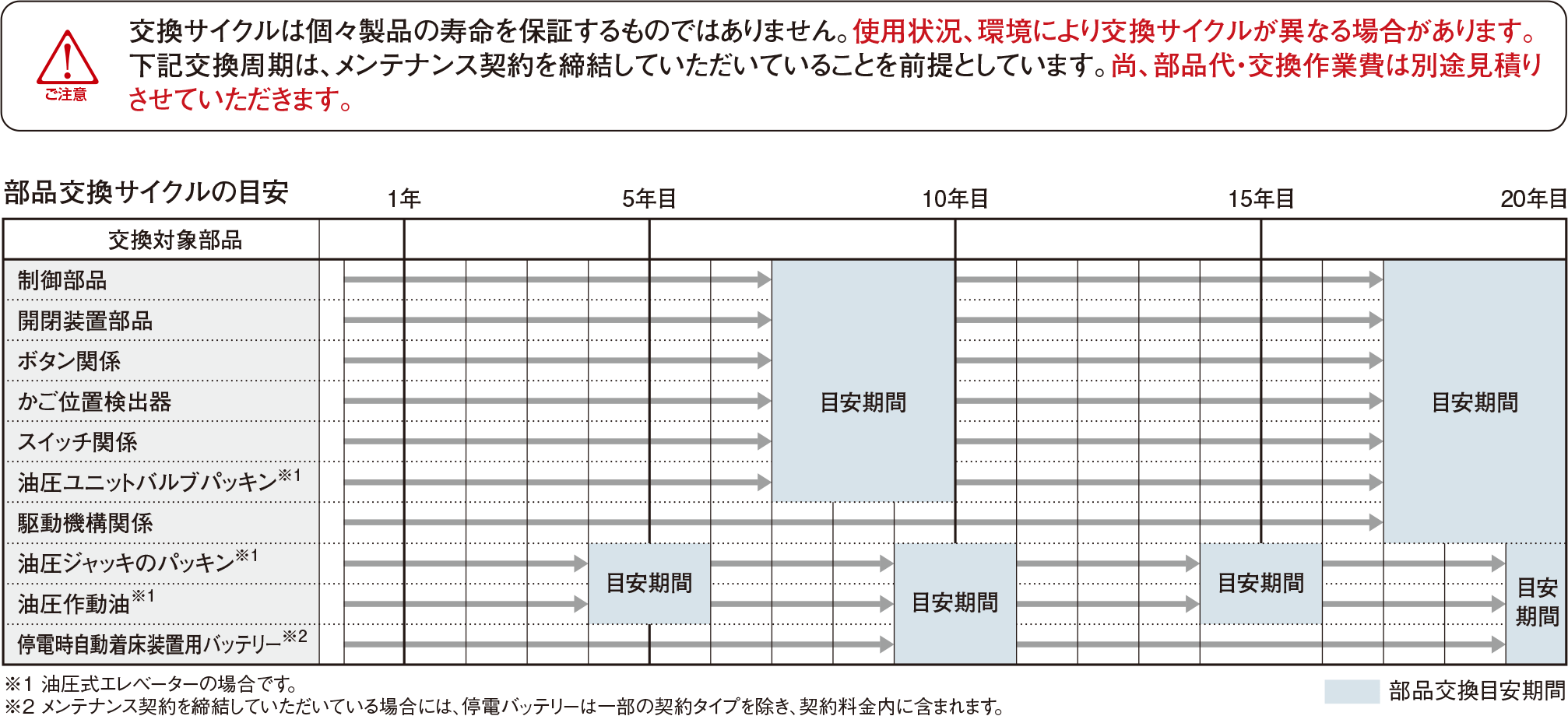 部品交換サイクルの目安