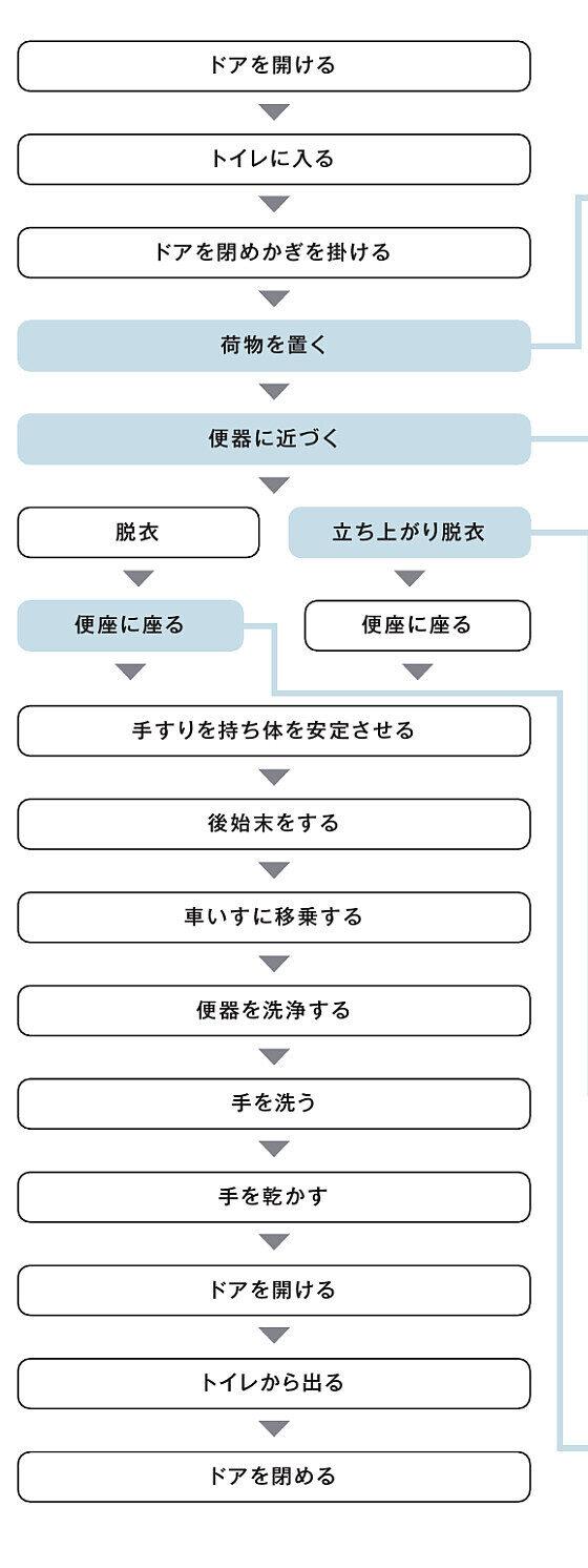 車いす使用者(要介護)トイレの行動フロー