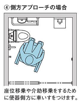 車いす使用 便器へのアプローチ 側方アプローチ