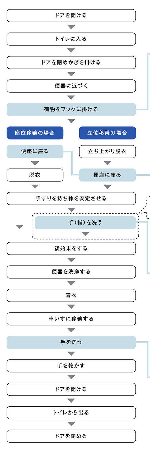 車いす使用者(自立)トイレの行動フロー