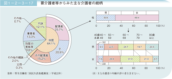 要介護者からみた主な介護者の続柄 配偶者が25.7％、子20.9％、子の配偶者15.2％ 男30.6％、女69.4％