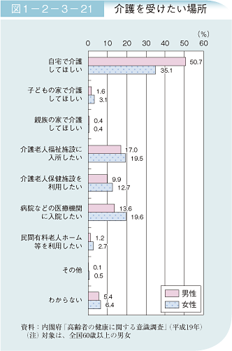 介護を受けたい場所 自宅で介護してほしい人が男性50.7％、女性35.1％
