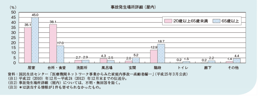 事故発生場所詳細（屋内）