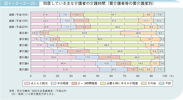 同居している主な介護者の介護時間（要介護者等の要介護度別）