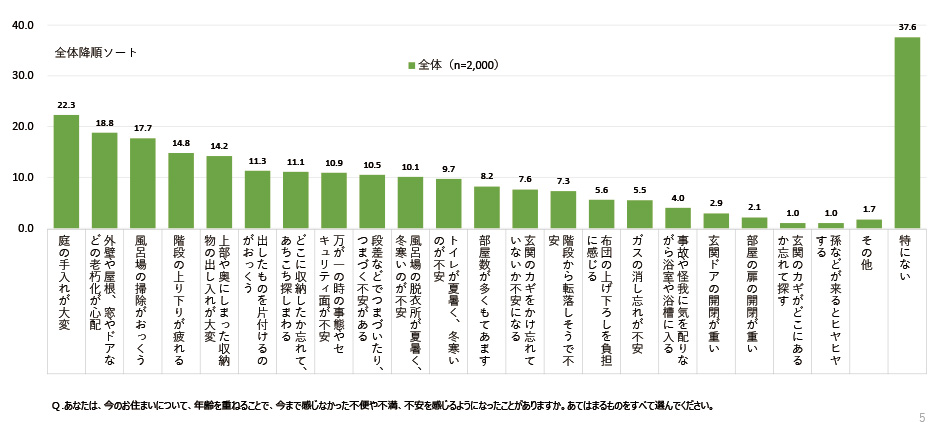 あなたは、今のお住まいについて、年齢を重ねることで、今まで感じなかった不便や不満、不安を感じるようになったことがありますか。あてはまるものをすべて選んでください。