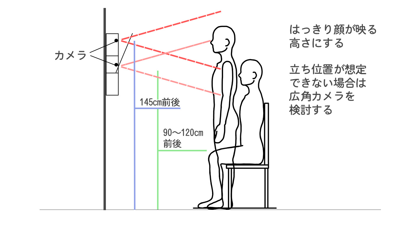屋外で使う「子機」のポイント