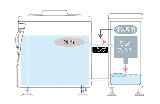 シャトルフィット　全量ろ過殺菌システム