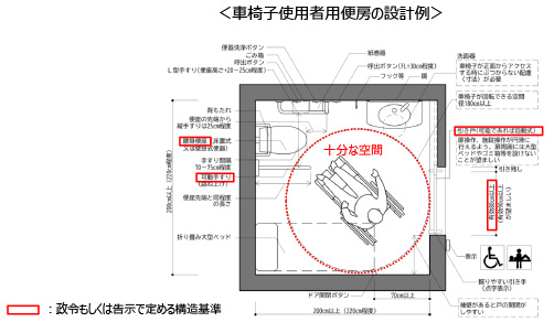 p13車椅子使用者用便房の設置基準について（政令第14条第2項、省令第9条第1項）