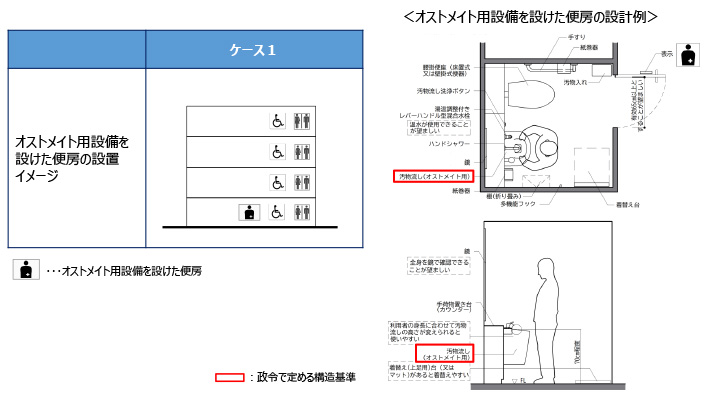 p14【義務基準】オストメイト用設備等を有する便房について（政令第14条第3項及び第4項）