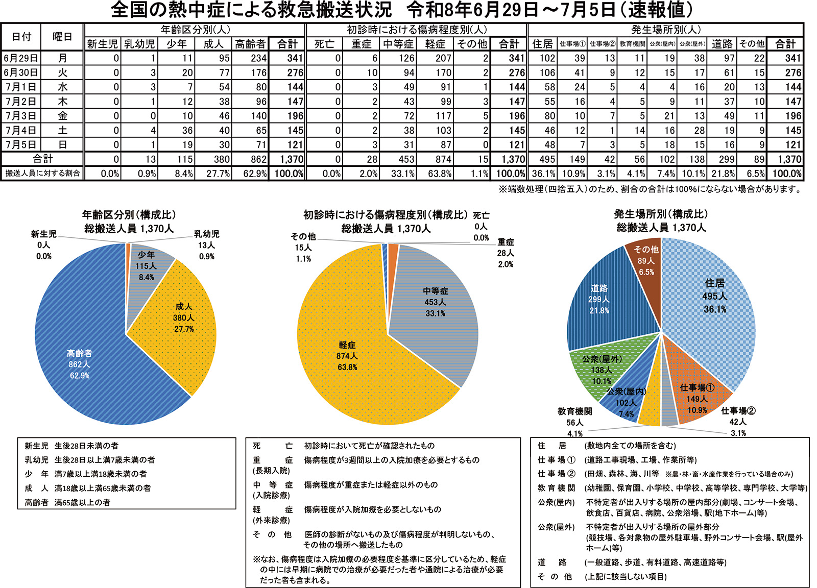消防庁熱中症速報値
